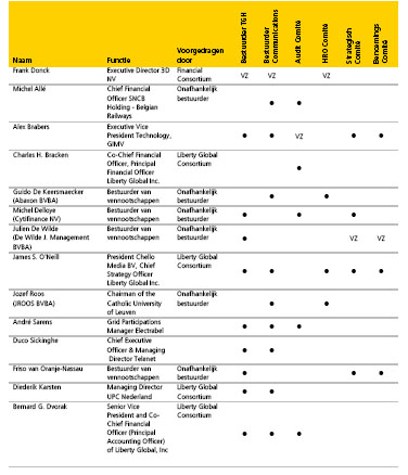 Telenet bestuurders kopie De bestuurders van Telenet. Als er voor NVA maar een paar grote Vlaamse bourgeois zoals Frank Donck en Jozef Roos bij mogen zitten wordt een Amerikaans bedrijf ineens Vlaams.