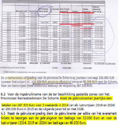 Deze uittreksels uit een deputatiebesluit en de gebruiksovereenkomst met ID&T, de firma achter Tomorrowland, worden hieronder geduid.