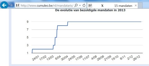  Er zijn voor wie de verandering in 2013 een stijgende curve bracht