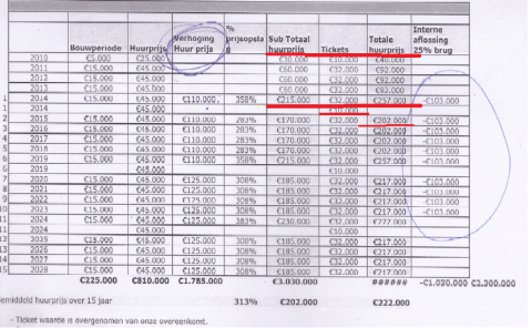 Bezoekersaantal en prijzen van TML explodeerden sinds 2011 maar huurprijs De Schorre bleef ongewijzigd. 
